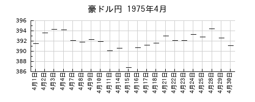 豪ドル円の1975年4月のチャート