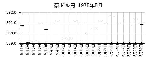 豪ドル円の1975年5月のチャート