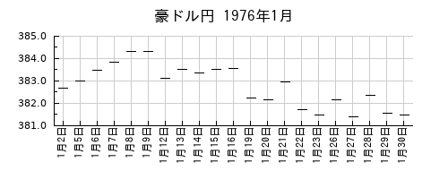 豪ドル円の1976年1月のチャート