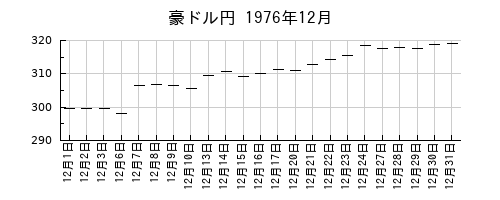 豪ドル円の1976年12月のチャート