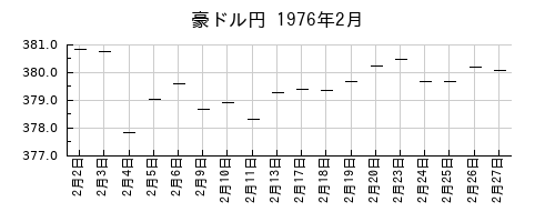 豪ドル円の1976年2月のチャート