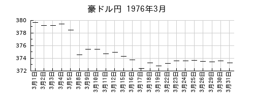 豪ドル円の1976年3月のチャート