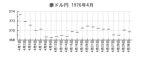 豪ドル円の1976年4月のチャート