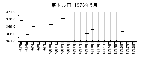 豪ドル円の1976年5月のチャート