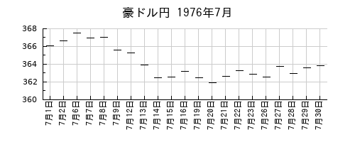 豪ドル円の1976年7月のチャート