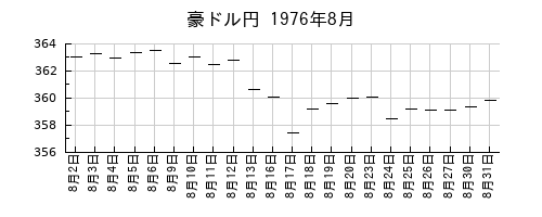 豪ドル円の1976年8月のチャート
