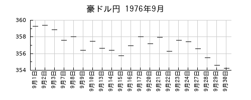 豪ドル円の1976年9月のチャート