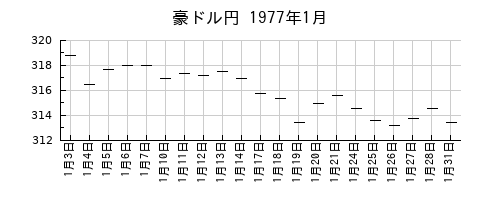 豪ドル円の1977年1月のチャート