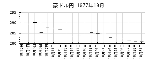 豪ドル円の1977年10月のチャート