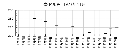豪ドル円の1977年11月のチャート