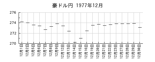 豪ドル円の1977年12月のチャート