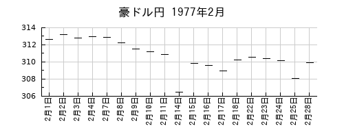 豪ドル円の1977年2月のチャート