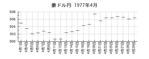 豪ドル円の1977年4月のチャート