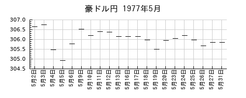 豪ドル円の1977年5月のチャート