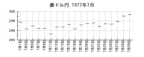 豪ドル円の1977年7月のチャート