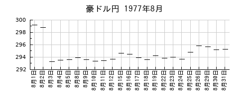 豪ドル円の1977年8月のチャート