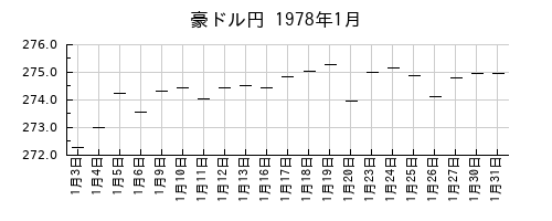 豪ドル円の1978年1月のチャート