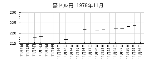 豪ドル円の1978年11月のチャート