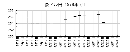 豪ドル円の1978年5月のチャート
