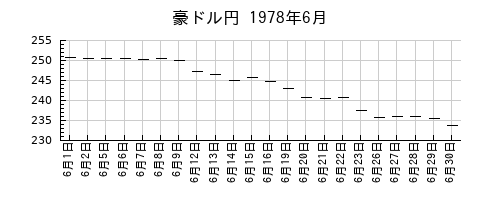 豪ドル円の1978年6月のチャート