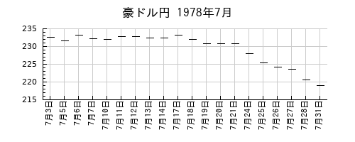 豪ドル円の1978年7月のチャート