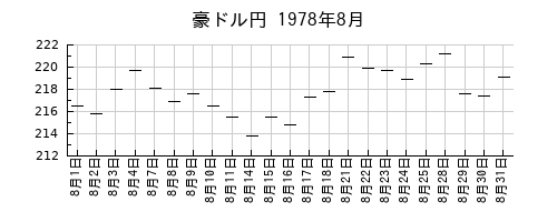 豪ドル円の1978年8月のチャート