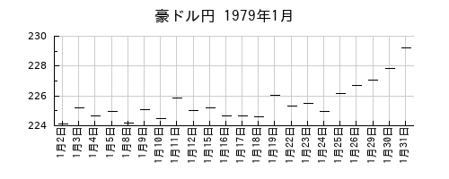 豪ドル円の1979年1月のチャート