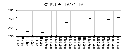 豪ドル円の1979年10月のチャート