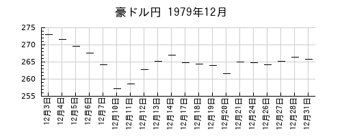 豪ドル円の1979年12月のチャート