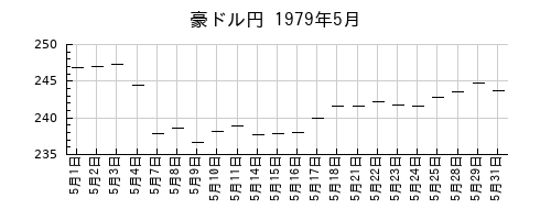 豪ドル円の1979年5月のチャート