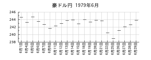 豪ドル円の1979年6月のチャート