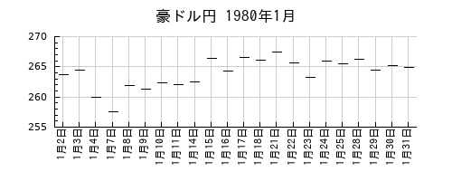 豪ドル円の1980年1月のチャート