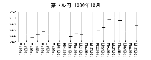 豪ドル円の1980年10月のチャート
