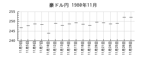 豪ドル円の1980年11月のチャート