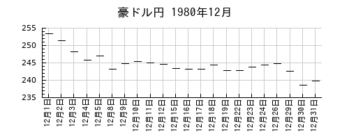 豪ドル円の1980年12月のチャート