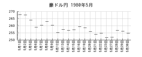 豪ドル円の1980年5月のチャート
