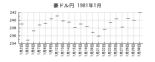 豪ドル円の1981年1月のチャート