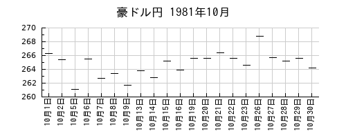 豪ドル円の1981年10月のチャート