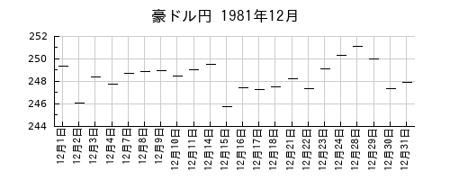 豪ドル円の1981年12月のチャート