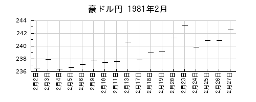 豪ドル円の1981年2月のチャート
