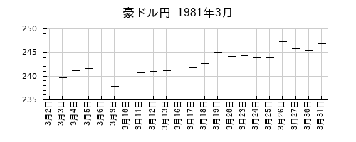 豪ドル円の1981年3月のチャート