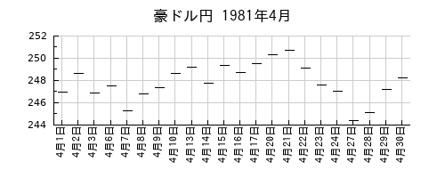 豪ドル円の1981年4月のチャート