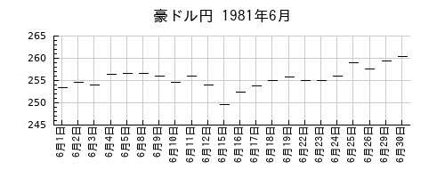 豪ドル円の1981年6月のチャート