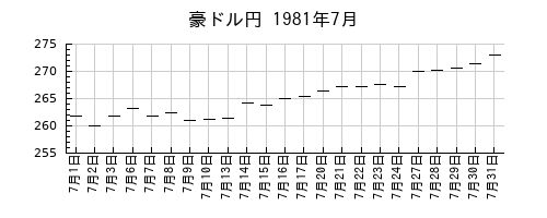 豪ドル円の1981年7月のチャート