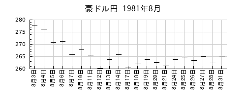 豪ドル円の1981年8月のチャート