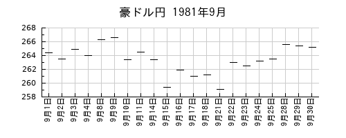 豪ドル円の1981年9月のチャート