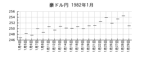 豪ドル円の1982年1月のチャート