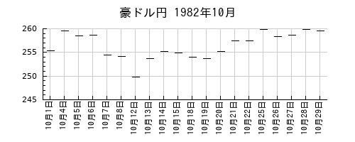 豪ドル円の1982年10月のチャート
