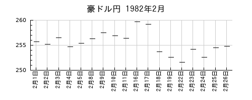 豪ドル円の1982年2月のチャート