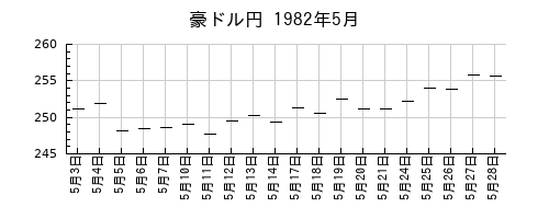 豪ドル円の1982年5月のチャート